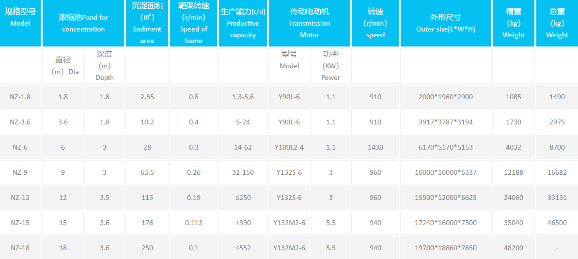 NZ(F)型中心傳動濃縮機參數